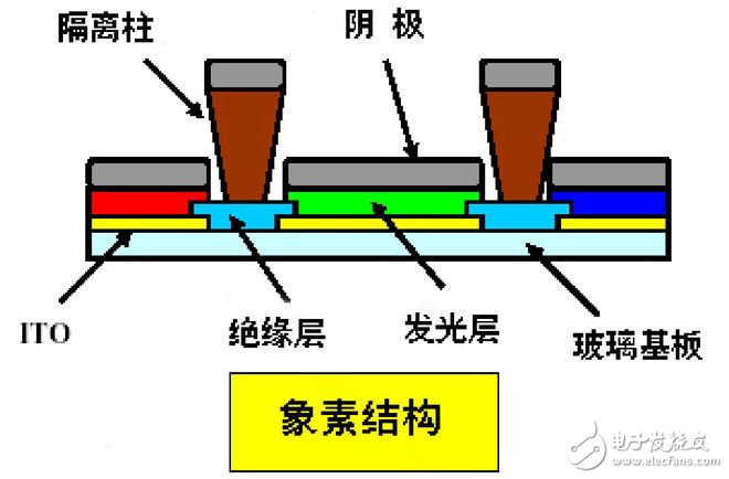 簡析OLED制造工藝 松下/索尼降低成本有何不同？