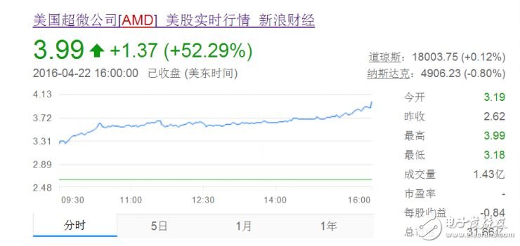 AMD授權中國合資公司研發(fā)X86 CPU 對龍芯、海思沖擊多大？