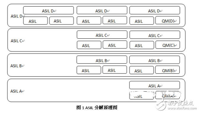 淺談汽車ISO 26262安全標準架構(gòu)及分解