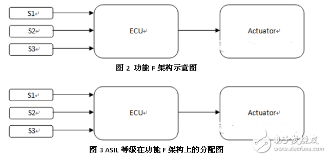 淺談汽車ISO 26262安全標準架構(gòu)及分解