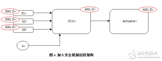 淺談汽車ISO 26262安全標準架構及分解