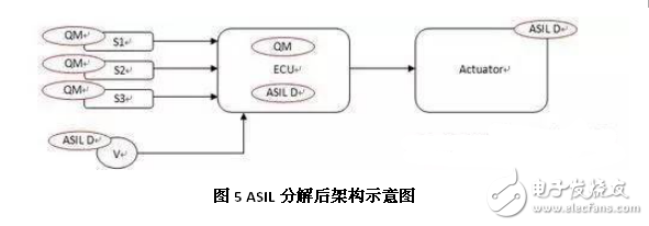 淺談汽車ISO 26262安全標(biāo)準(zhǔn)架構(gòu)及分解