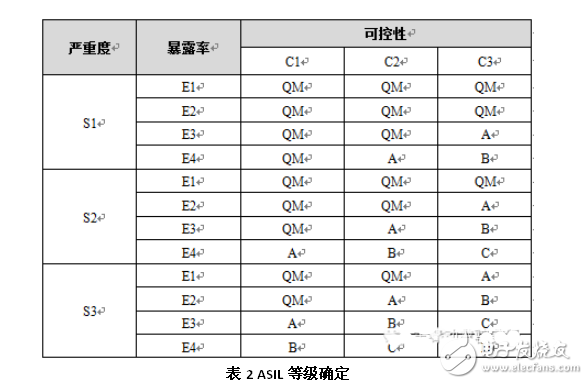 淺談汽車ISO 26262安全標準架構及分解