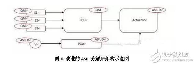 淺談汽車ISO 26262安全標(biāo)準(zhǔn)架構(gòu)及分解