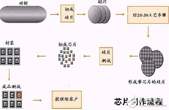 芯片制造工藝真的很難嗎，七步走輕松搞定！