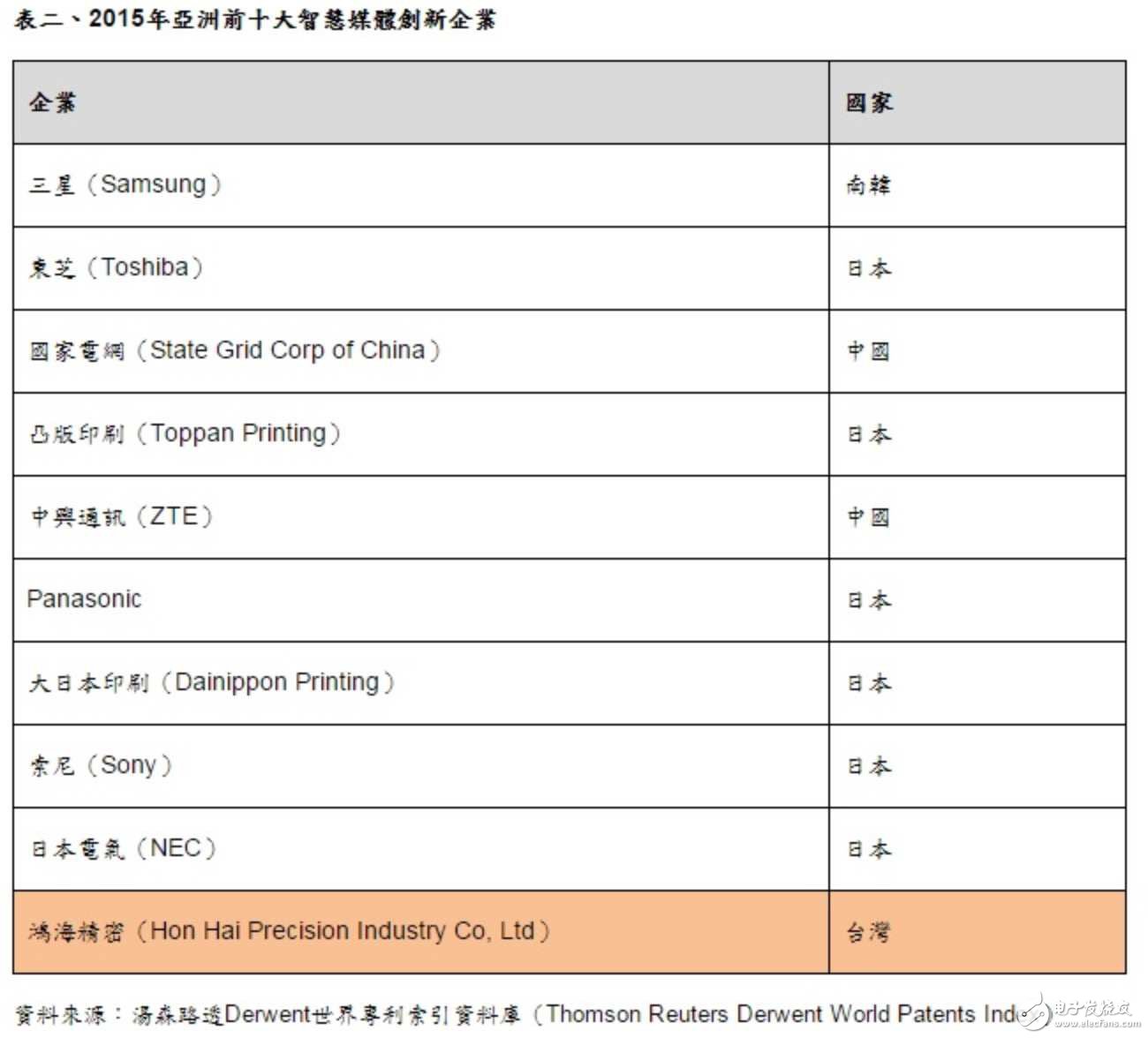 全球半導(dǎo)體創(chuàng)新榜前十 中國搶眼占四席