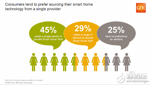 全球智能家居消費者的調(diào)查報告 呈現(xiàn)這三大特征