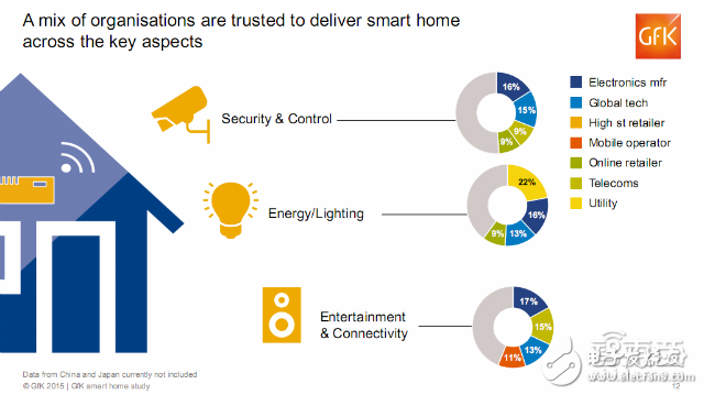 全球智能家居消費者的調(diào)查報告 呈現(xiàn)這三大特征