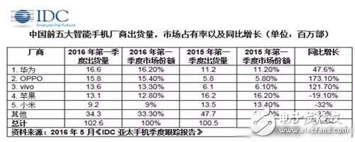 第一季中國(guó)手機(jī)市場(chǎng)占有率：華為第一小米跌落第五