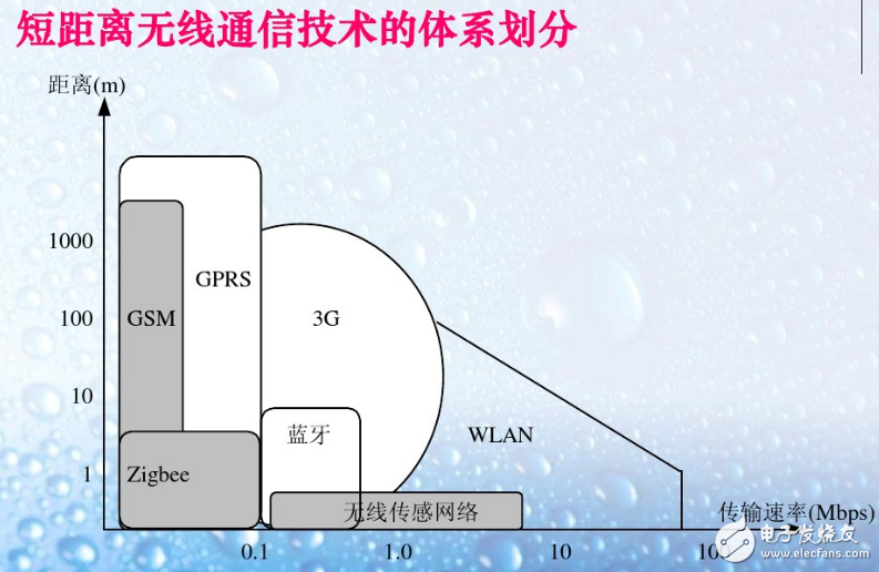 短距離無(wú)線通信技術(shù)