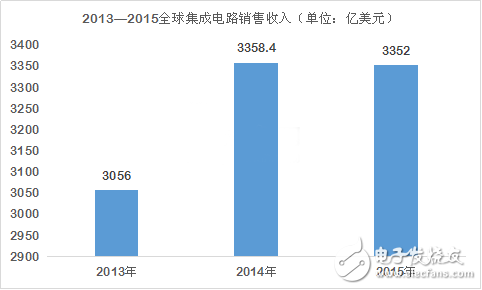 全球半導(dǎo)體衰落 為何中國芯風(fēng)景獨好？