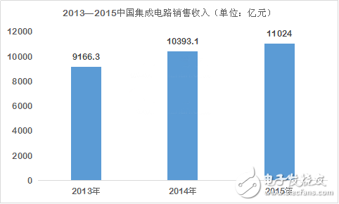 全球半導(dǎo)體衰落 為何中國芯風(fēng)景獨好？