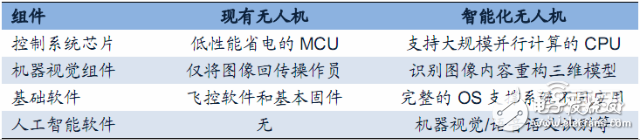 無人機(jī)報告或能解答小米為何要入局