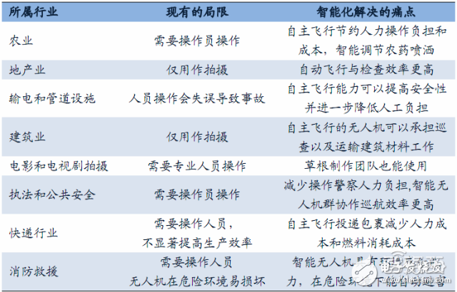 無人機(jī)報告或能解答小米為何要入局