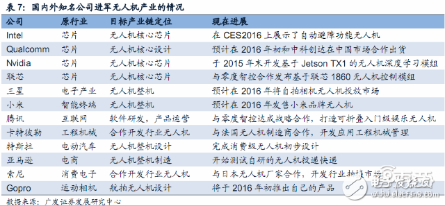 無人機(jī)報告或能解答小米為何要入局