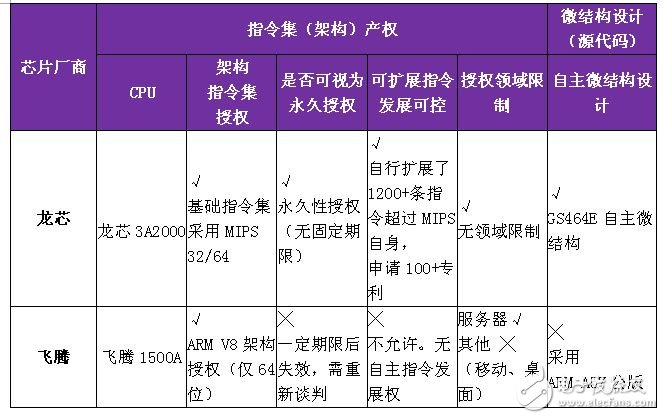 龍芯和飛騰新品即將面世 新一代“中國芯”如何？