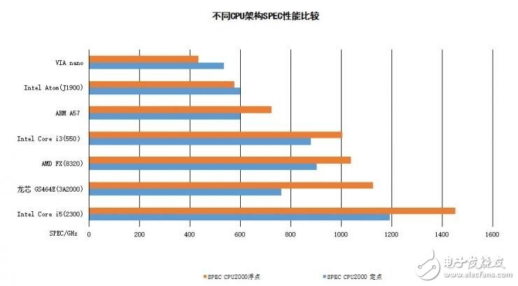 龍芯和飛騰新品即將面世 新一代“中國芯”如何？