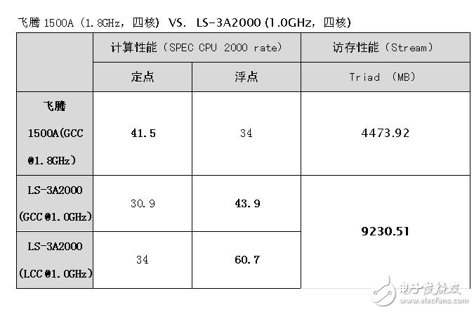 龍芯和飛騰新品即將面世 新一代“中國芯”如何？