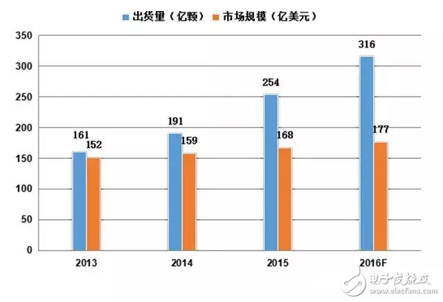 全球MCU市場(chǎng)規(guī)模和出貨量