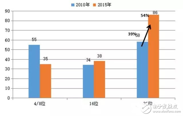 全球32位MCU市場(chǎng)占比情況