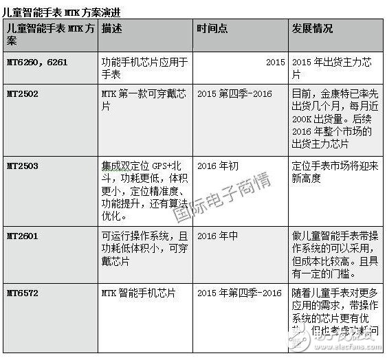 兒童智能手表產(chǎn)業(yè)深度調(diào)研 聯(lián)發(fā)科芯片遠(yuǎn)超高通