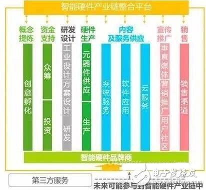 智能硬件產(chǎn)業(yè)鏈版圖及2016發(fā)展趨勢