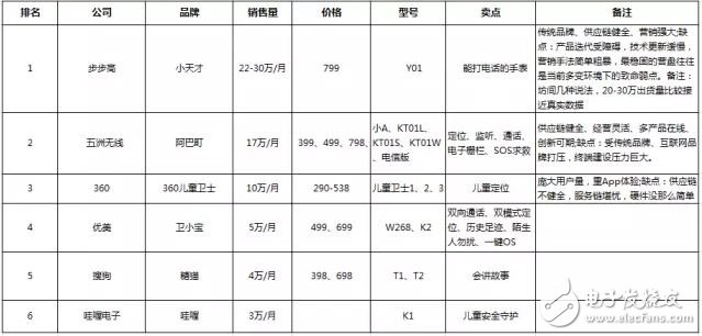 表：主要兒童手表品牌點評