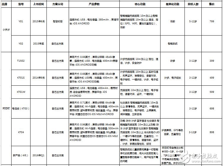 主流兒童產品參數介紹