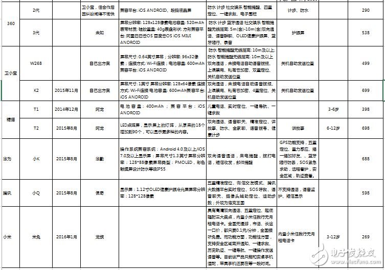 主流兒童產品參數介紹