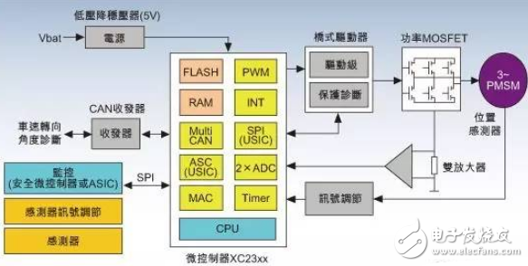 電子動力轉向系統(tǒng)架構及控制器選型指南