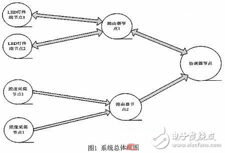 一種基于ZigBee和STM32的室內(nèi)智能照明系統(tǒng)的設(shè)計(jì)