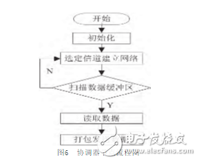 一種基于ZigBee和STM32的室內(nèi)智能照明系統(tǒng)的設(shè)計(jì)