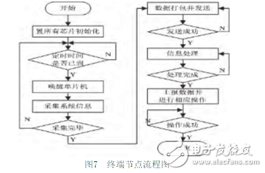 一種基于ZigBee和STM32的室內(nèi)智能照明系統(tǒng)的設(shè)計(jì)