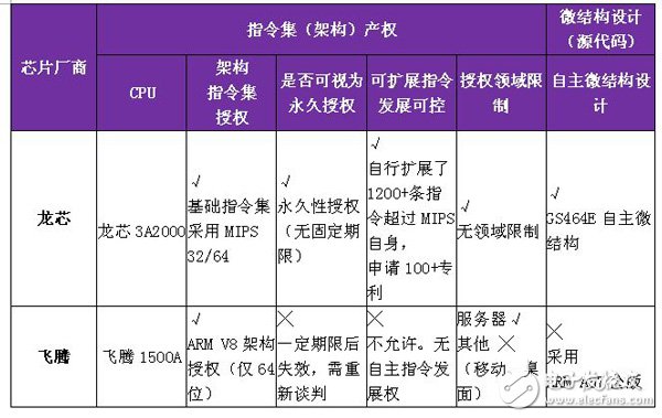 華為ARM架構(gòu)“泰山”服務(wù)器真是自主芯片嗎？