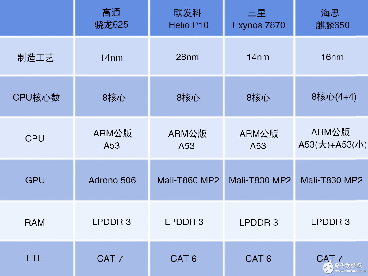 驍龍625/麒麟650/聯(lián)發(fā)科P10/Exynos7870中端芯片對比解析