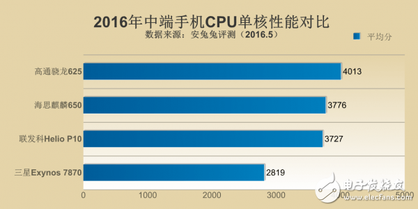 2016中端機手機處理器性能解析