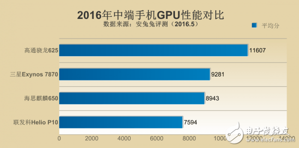 驍龍625/麒麟650/聯(lián)發(fā)科P10/Exynos7870對比解析