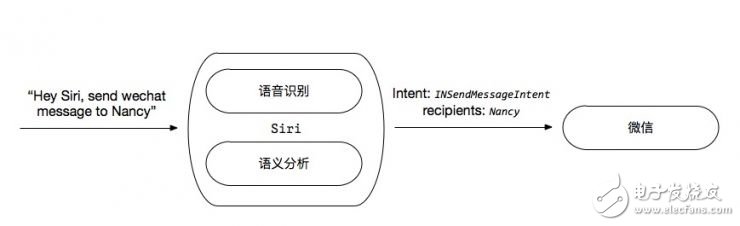 蘋果終于把Siri開放給開發(fā)者 這是所有細(xì)節(jié)