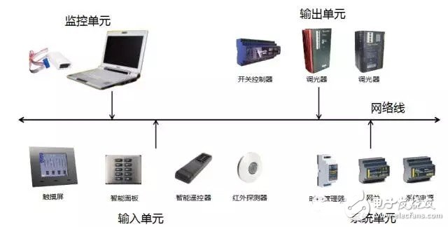 智能照明系統(tǒng)的組成及優(yōu)勢(shì)淺析