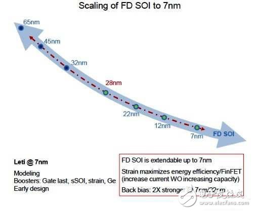 半導(dǎo)體FD-SOI制程的決勝點(diǎn)在14nm！