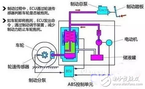 車防抱死剎車系統(tǒng)究竟是如何工作的？