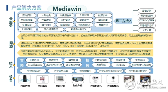 物聯(lián)網(wǎng)音視頻應(yīng)用快車道，Mediawin一站式解決方案輕松到達目的地