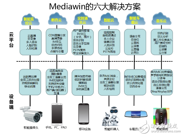 物聯(lián)網(wǎng)音視頻應(yīng)用快車道，Mediawin一站式解決方案輕松到達目的地