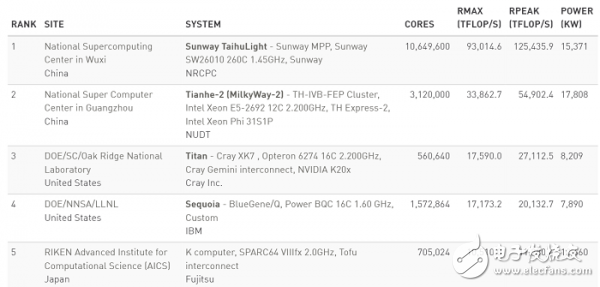 中國超算“雙星閃耀” 500強榜單能看到什么？