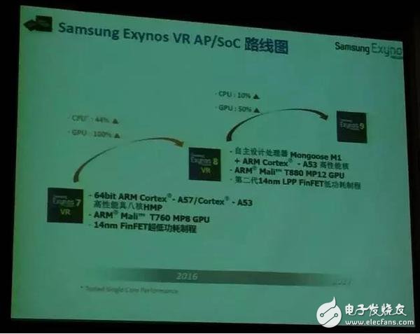 三星半導(dǎo)體Exynos VR一體機(jī)解決方案詳解