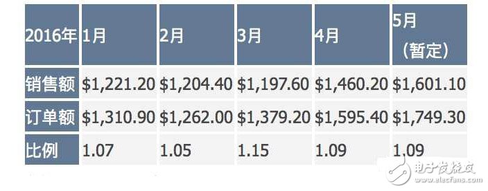 電子芯聞早報(bào)：歷經(jīng)8年手機(jī)方案商破產(chǎn) 小米自行車發(fā)布