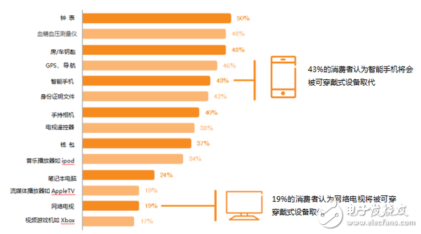 愛立信可穿戴設(shè)備報(bào)告：有哪5個(gè)關(guān)鍵發(fā)現(xiàn)？