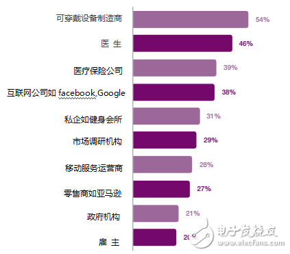 愛立信可穿戴設(shè)備報(bào)告：有哪5個(gè)關(guān)鍵發(fā)現(xiàn)？