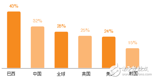 愛立信可穿戴設(shè)備報(bào)告：有哪5個(gè)關(guān)鍵發(fā)現(xiàn)？