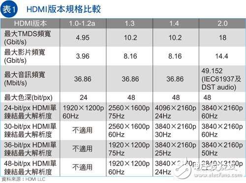 視頻接口HDMI需要擔心DisplayPort或MHL陣營嗎？